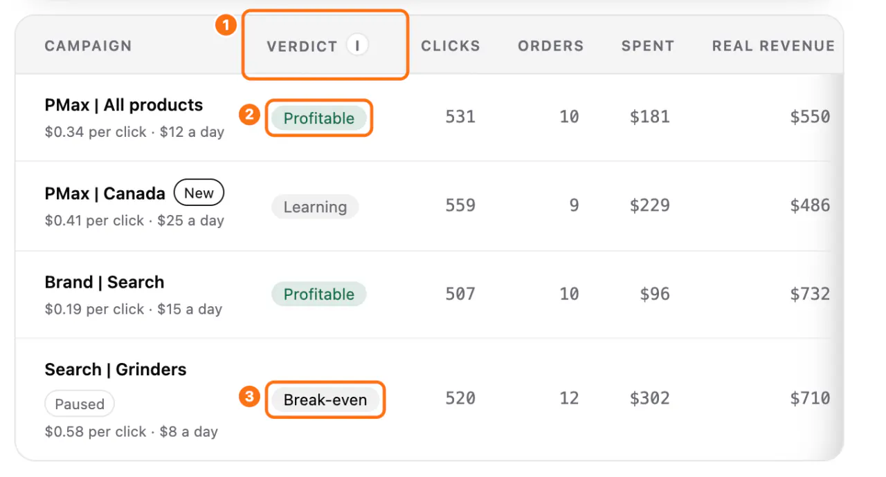 The Google tab in Advanced view: (1) the Verdict column and its i, (2) a Profitable campaign, (3) a Break-even campaign