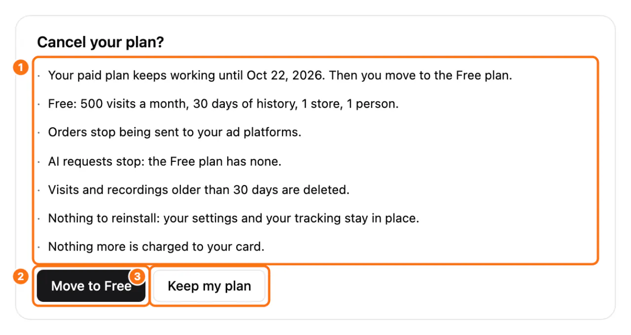 The Cancel your plan? confirmation: (1) the list of what changes, (2) the Move to Free button, (3) the Keep my plan button