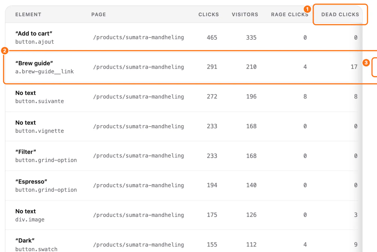 The elements table: (1) the Dead clicks column, (2) the Brew guide row, (3) its Watch button