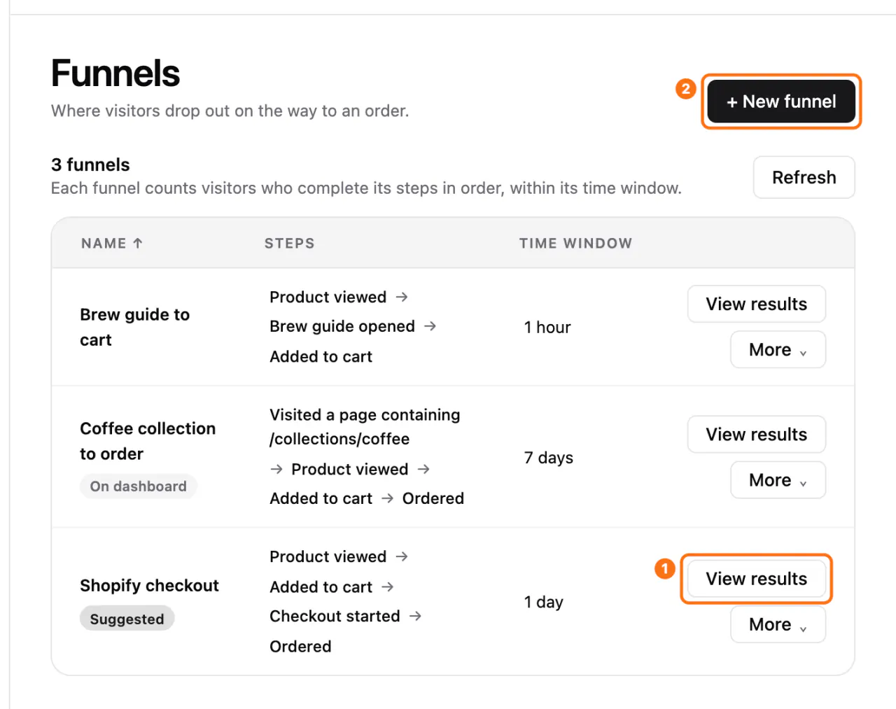 The funnels list: (1) View results on the Shopify checkout funnel, (2) + New funnel