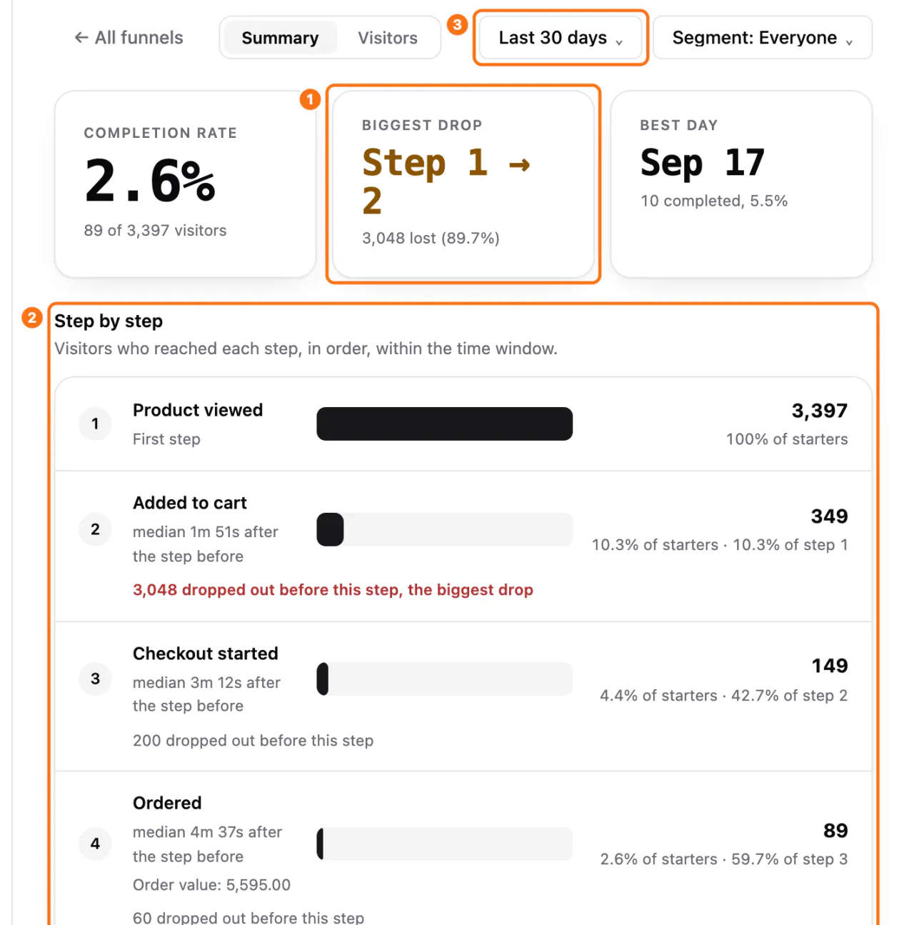 Funnel results: (1) Biggest drop, (2) Step by step, (3) the period menu