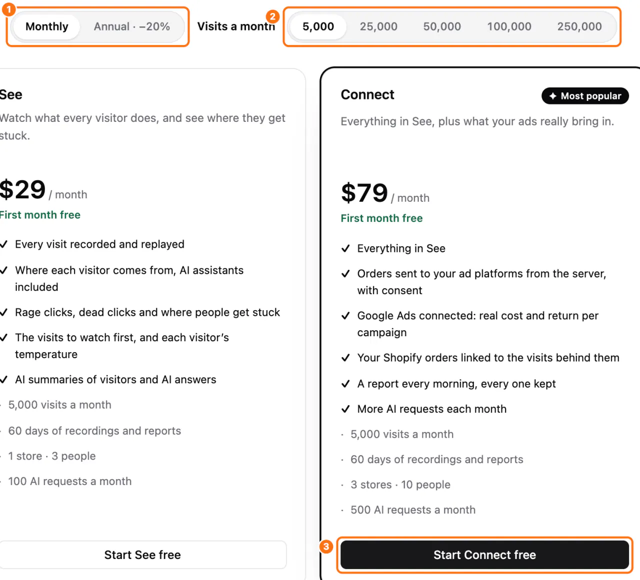 The plan chooser: (1) the Monthly and Annual switch, (2) the Visits a month selector, (3) the Start Connect free button on the Connect card