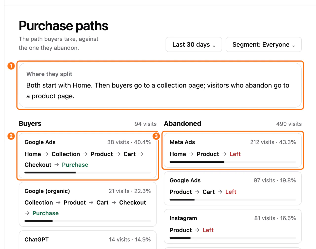The two columns: (1) the comparison, (2) the top buyers’ path, (3) the top non-buyers’ path