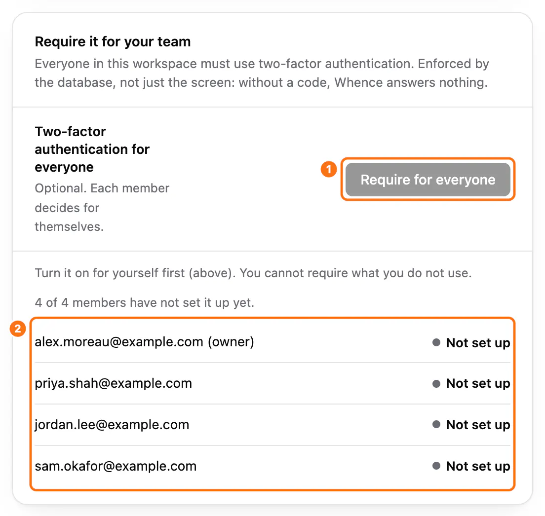 The Require it for your team card: (1) the Require for everyone button, (2) the list of members, each marked Not set up